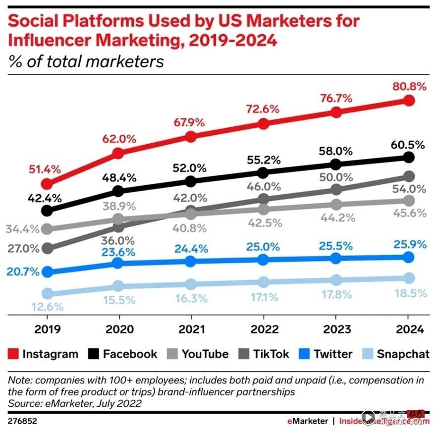 抖音网红行销收益大过脸书，预计 2024 年超越 YouTube 数码科技 图3张
